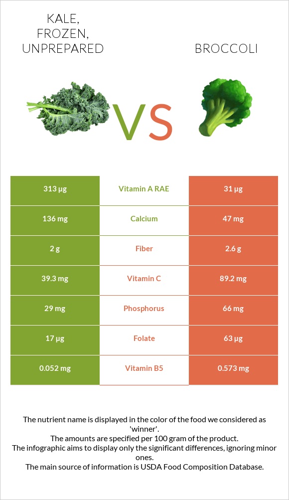 Kale, frozen, unprepared vs Բրոկկոլի infographic