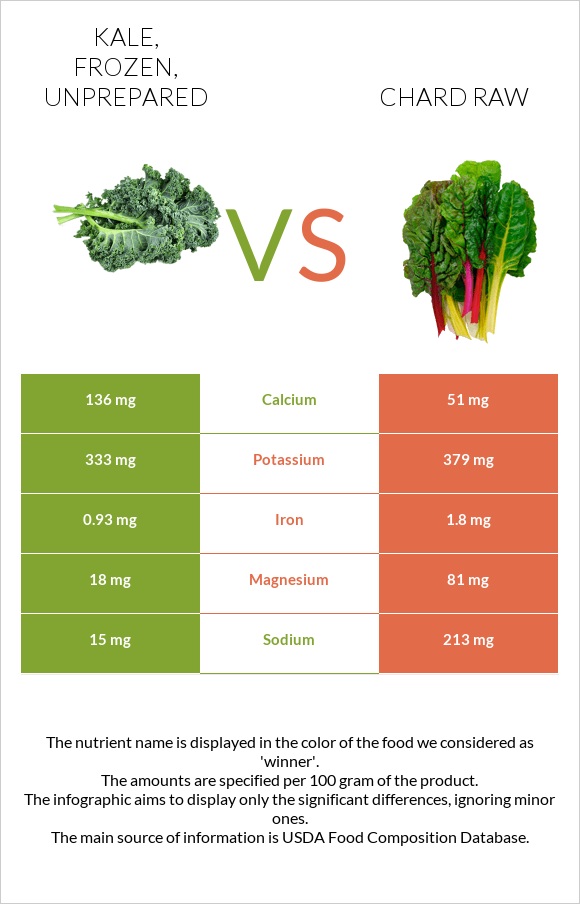 Kale, frozen, unprepared vs Chard raw infographic