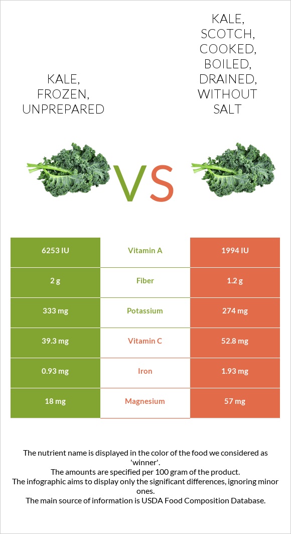 Kale, frozen, unprepared vs. Kale, scotch, cooked, boiled, drained, without salt — InDepth