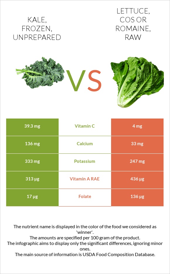 Kale, frozen, unprepared vs Lettuce, cos or romaine, raw infographic