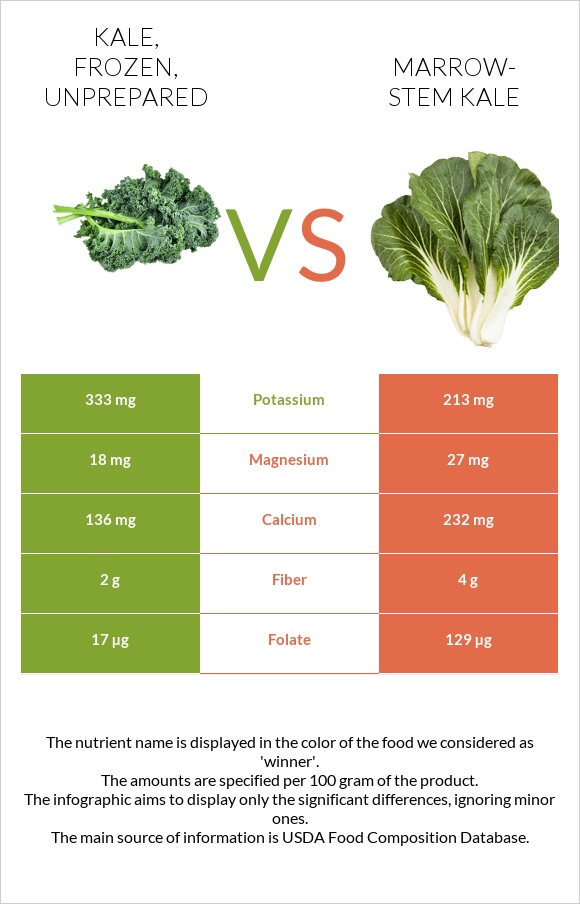 Kale, frozen, unprepared vs Marrow-stem Kale infographic