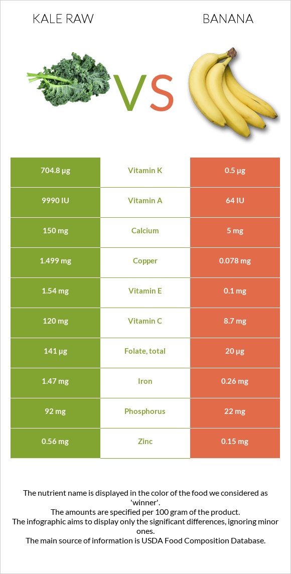 Kale raw vs. Banana — InDepth Nutrition Comparison
