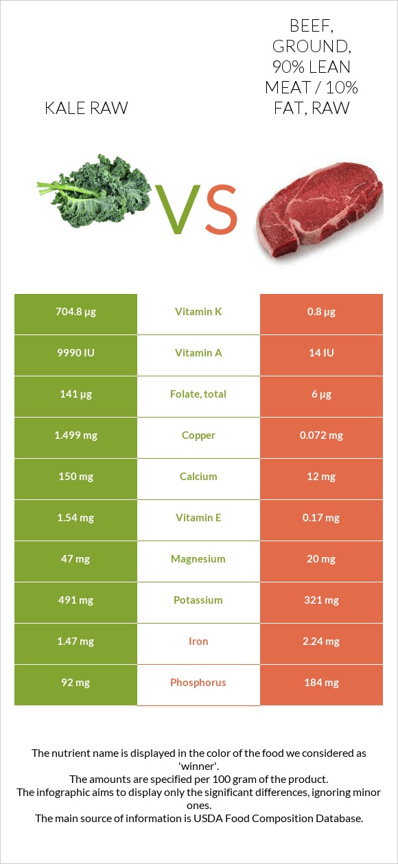 Kale raw vs. Beef, ground, 90% lean meat / 10% fat, raw — In-Depth ...