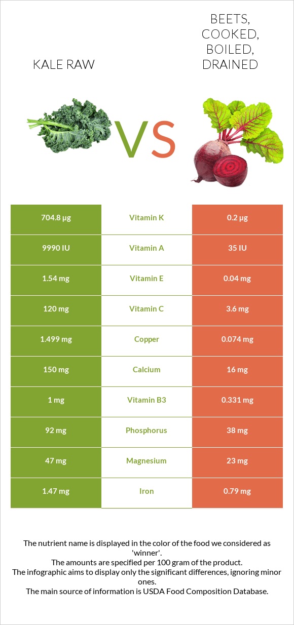 Kale raw vs. Beets, cooked, boiled, drained — InDepth Nutrition Comparison