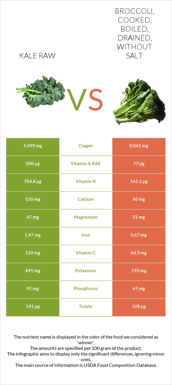 Kale raw vs Broccoli, cooked, boiled, drained, without salt infographic