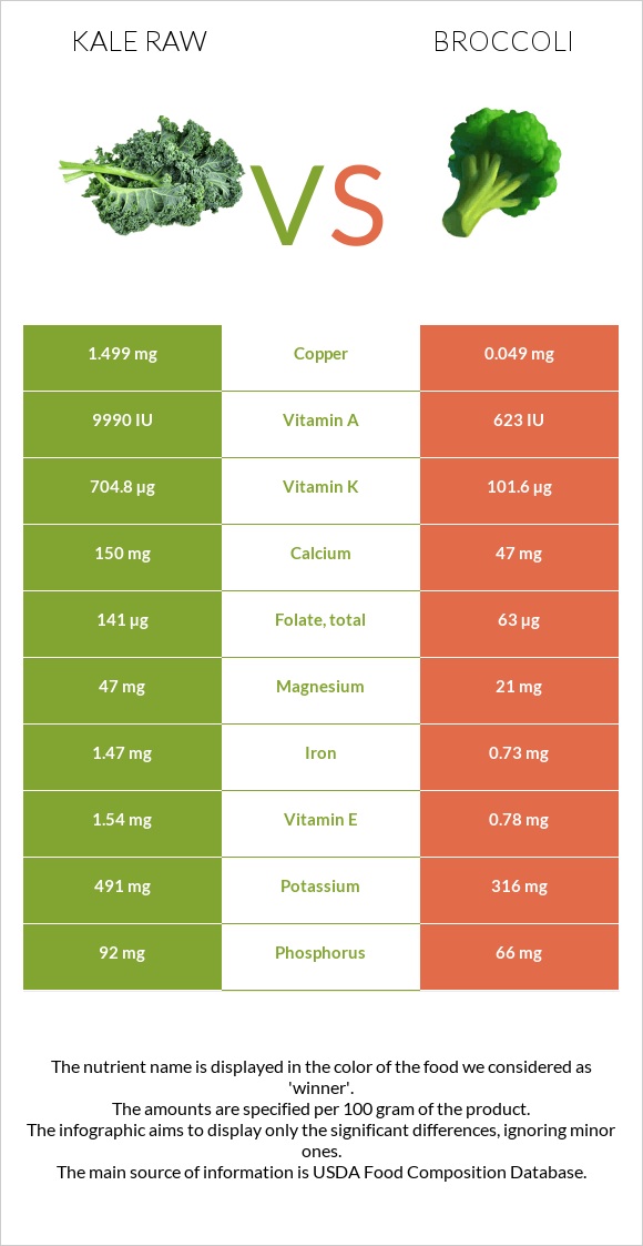 Kale raw vs. Broccoli — InDepth Nutrition Comparison