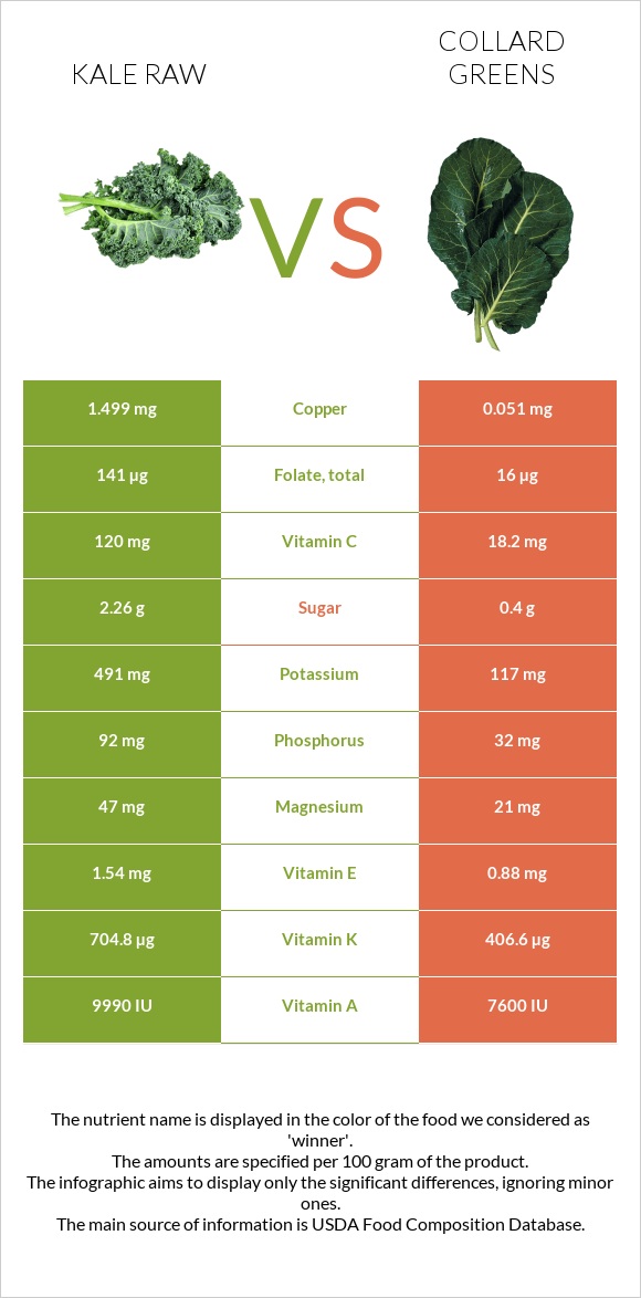 Kale raw vs Collard Greens infographic
