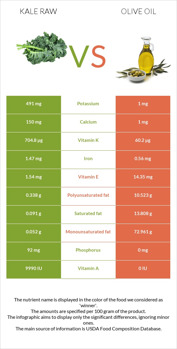 Kale raw vs. Olive oil — InDepth Nutrition Comparison