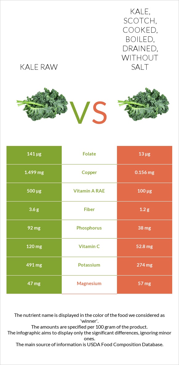 Kale raw vs Kale, scotch, cooked, boiled, drained, without salt infographic