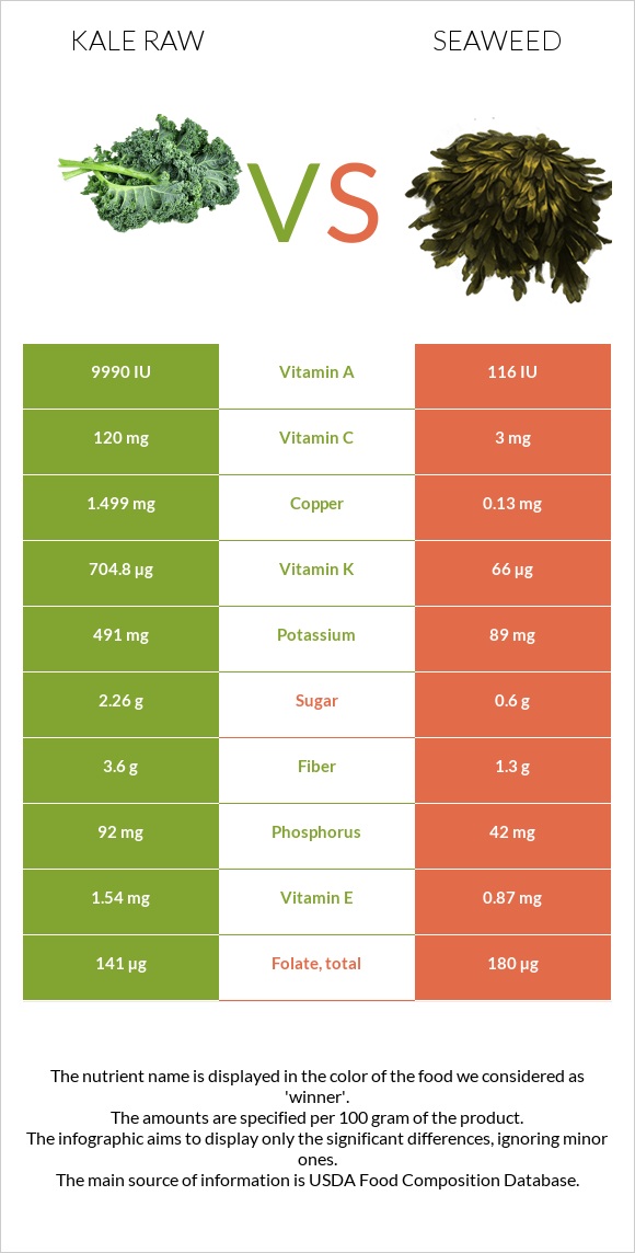 Kale raw vs Seaweed infographic