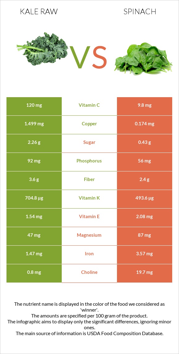 Kale raw vs Spinach infographic