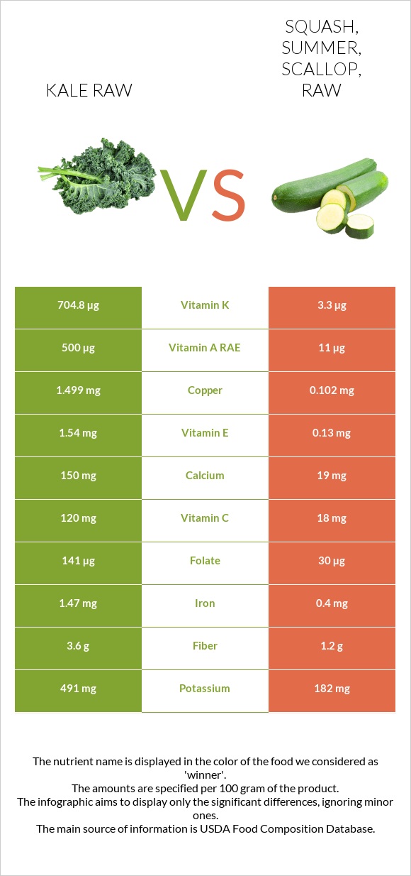 Kale raw vs Squash, summer, scallop, raw infographic