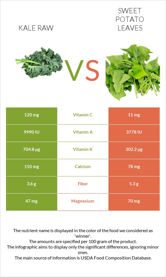 Kale raw vs Sweet potato leaves infographic