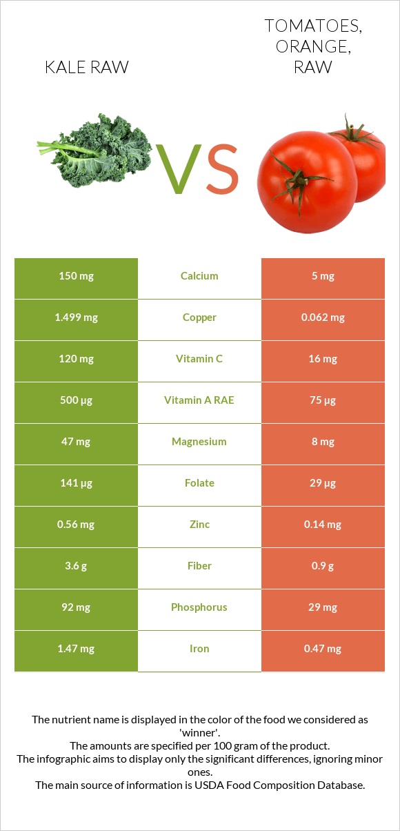 Kale raw vs Tomatoes, orange, raw infographic