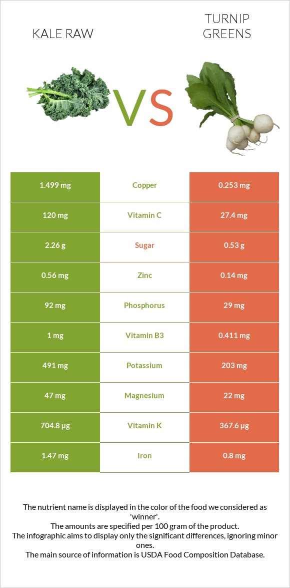 Kale raw vs. Turnip greens — InDepth Nutrition Comparison