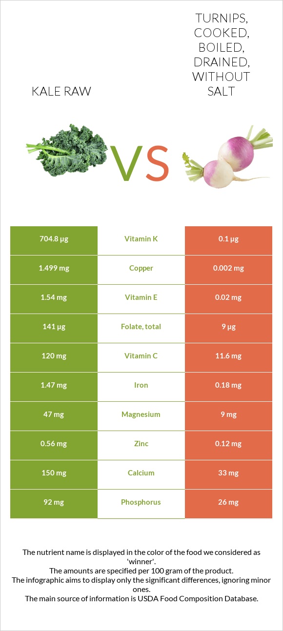 Kale raw vs. Turnips, cooked, boiled, drained, without salt — InDepth