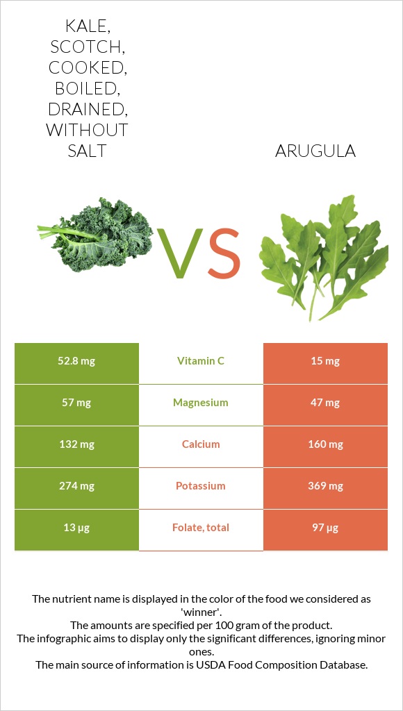Kale, scotch, cooked, boiled, drained, without salt vs. Arugula — In