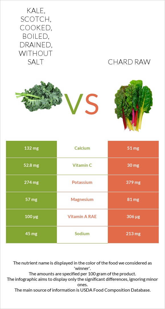 Kale, scotch, cooked, boiled, drained, without salt vs Chard raw infographic