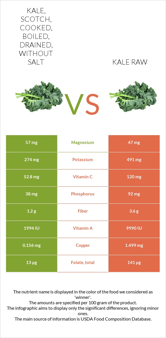Kale, scotch, cooked, boiled, drained, without salt vs. Kale raw — In