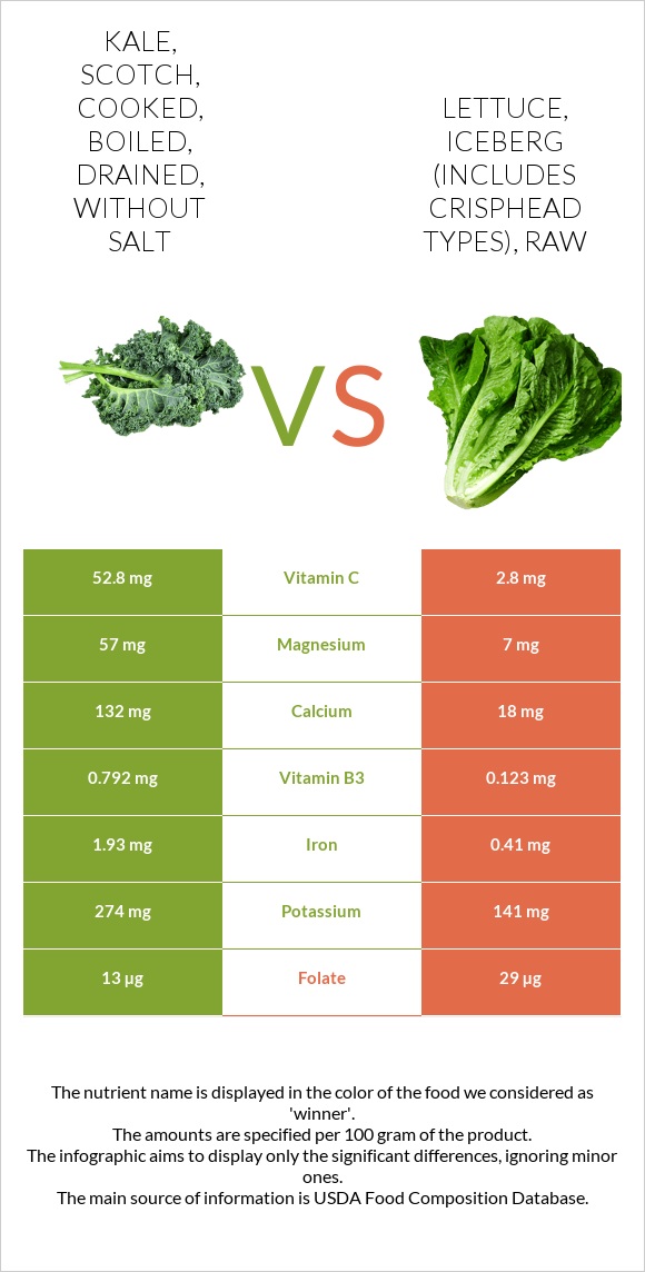 Kale, scotch, cooked, boiled, drained, without salt vs Lettuce, iceberg (includes crisphead types), raw infographic