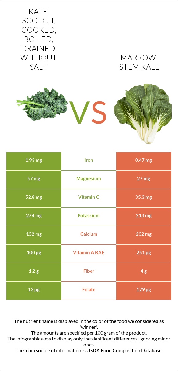 Kale, scotch, cooked, boiled, drained, without salt vs Marrow-stem Kale infographic