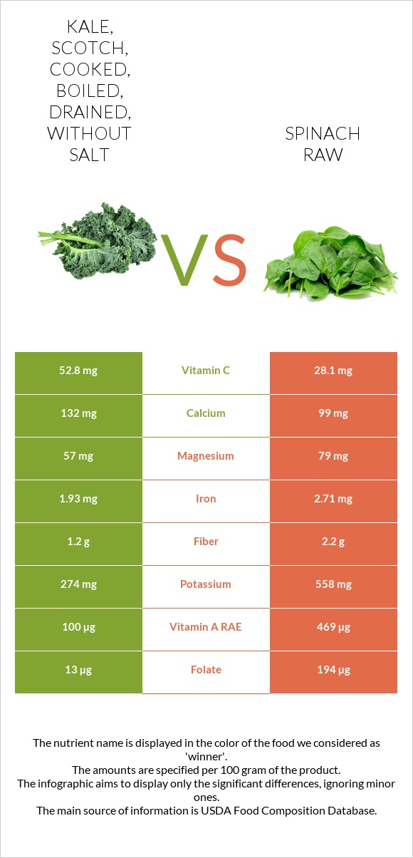 Kale, scotch, cooked, boiled, drained, without salt vs Սպանախ հում infographic