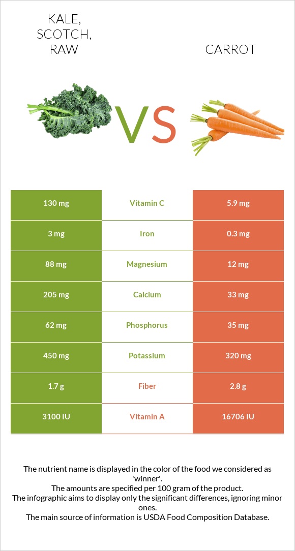 Kale, scotch, raw vs. Carrot — InDepth Nutrition Comparison