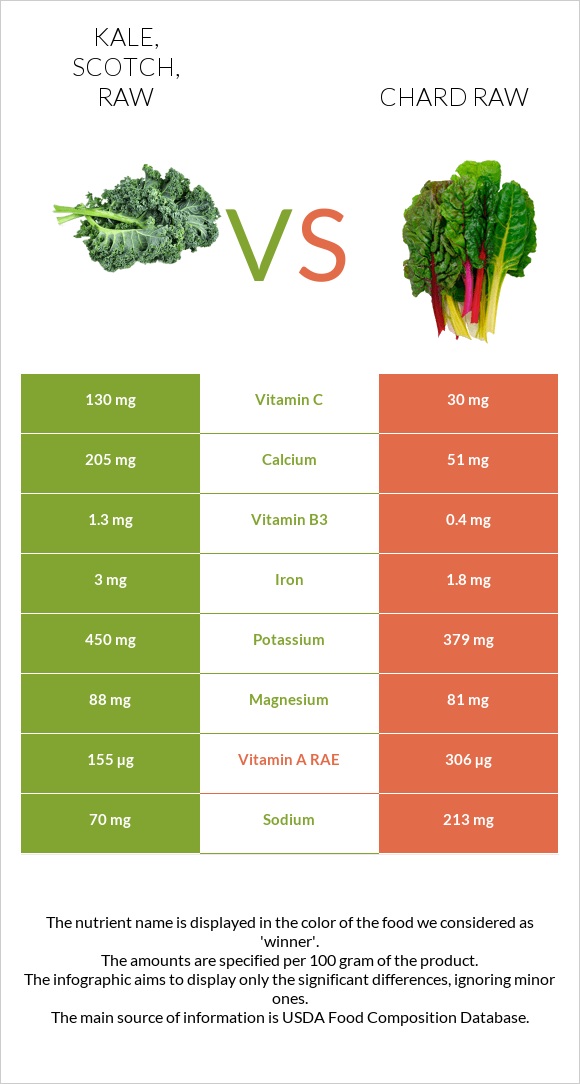 Kale, scotch, raw vs Chard raw infographic