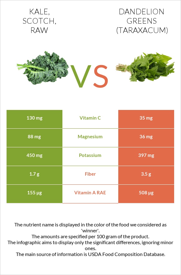 Kale, scotch, raw vs Dandelion greens infographic