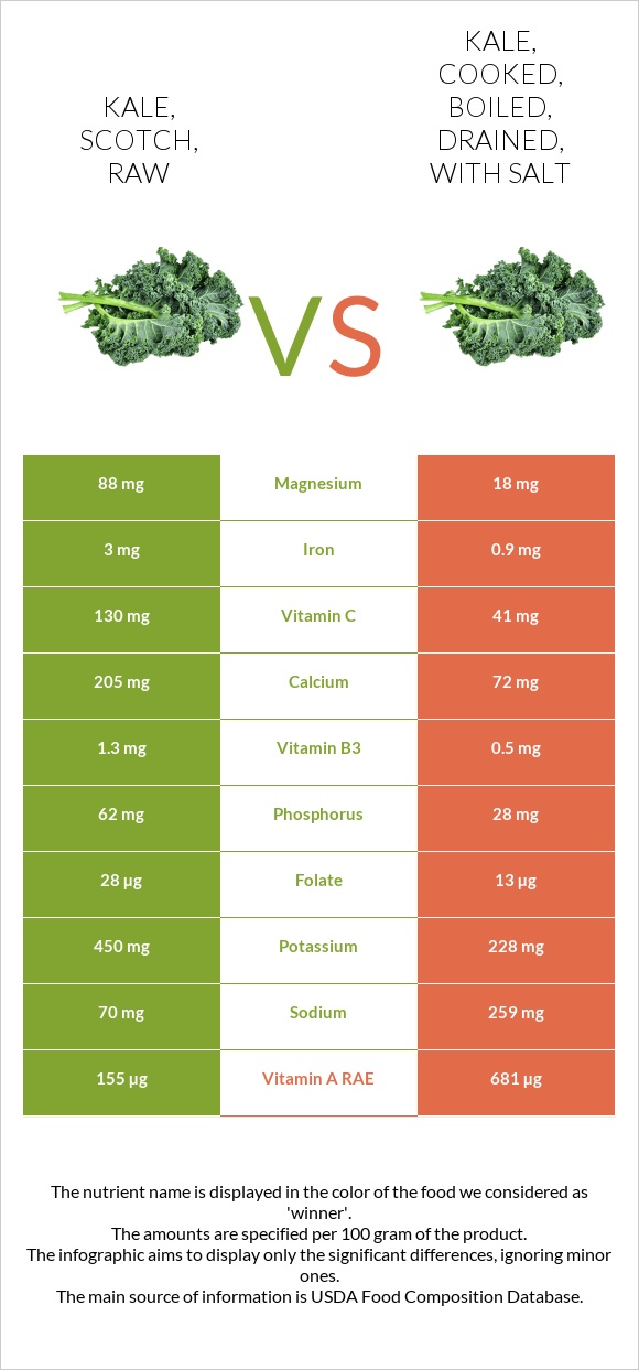 Kale, scotch, raw vs Kale, cooked, boiled, drained, with salt infographic