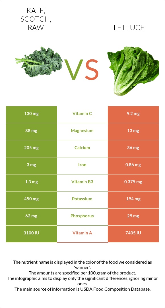 Kale, scotch, raw vs Lettuce InDepth Nutrition Comparison