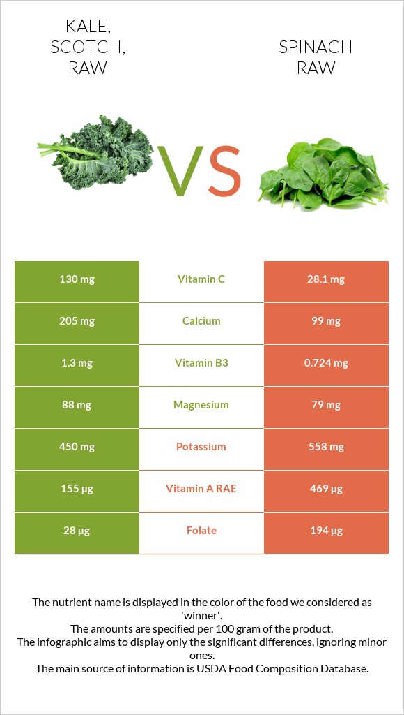 Kale, scotch, raw vs Սպանախ հում infographic