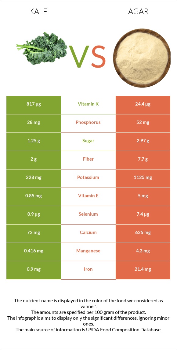 Kale vs Agar infographic