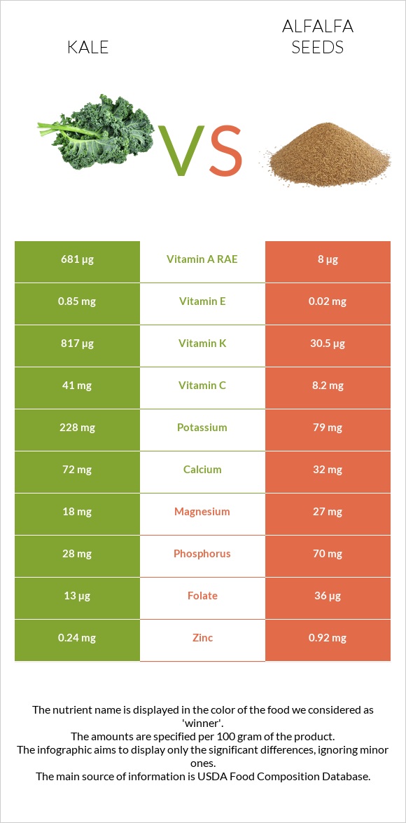 Kale vs Առվույտի սերմեր infographic
