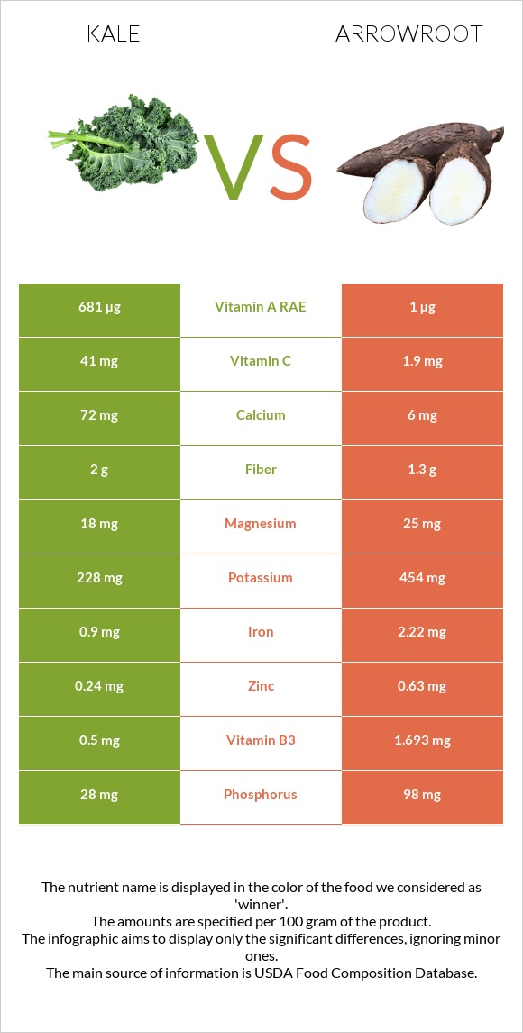 Kale vs Arrowroot infographic