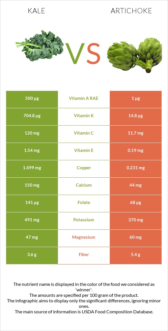 Kale vs Artichoke infographic