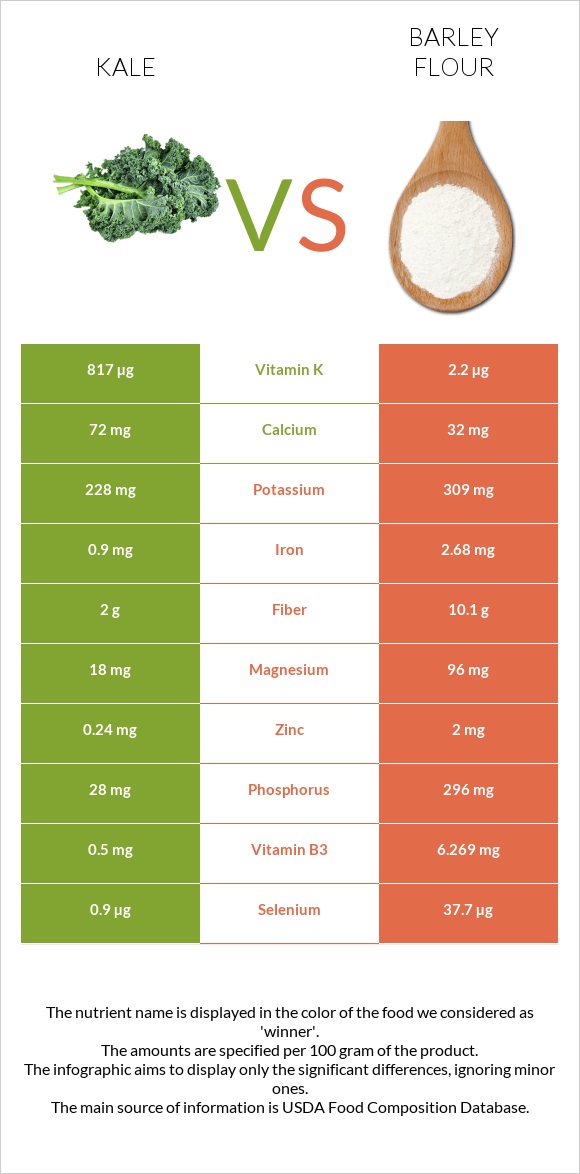 Kale vs Barley flour infographic