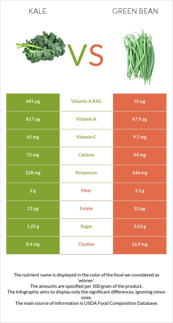 Kale vs Կանաչ լոբի infographic
