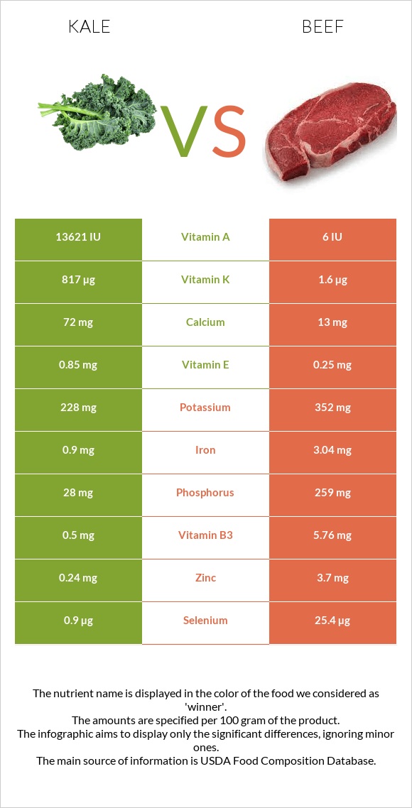 Kale vs. Beef — InDepth Nutrition Comparison
