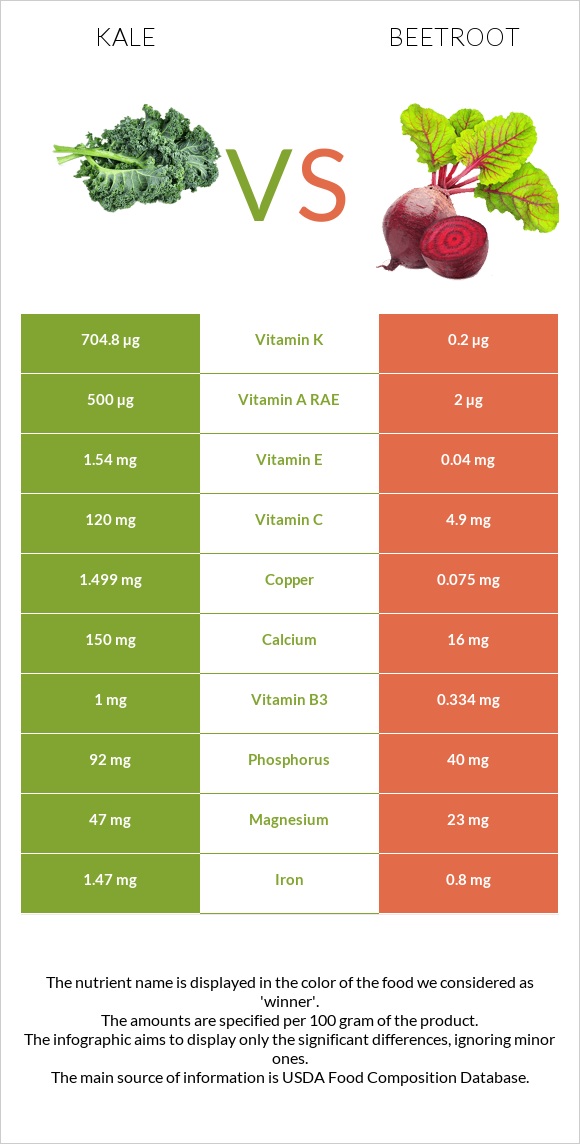 Kale vs Ճակնդեղ infographic