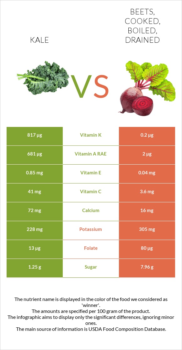 Kale vs Beets, cooked, boiled, drained infographic