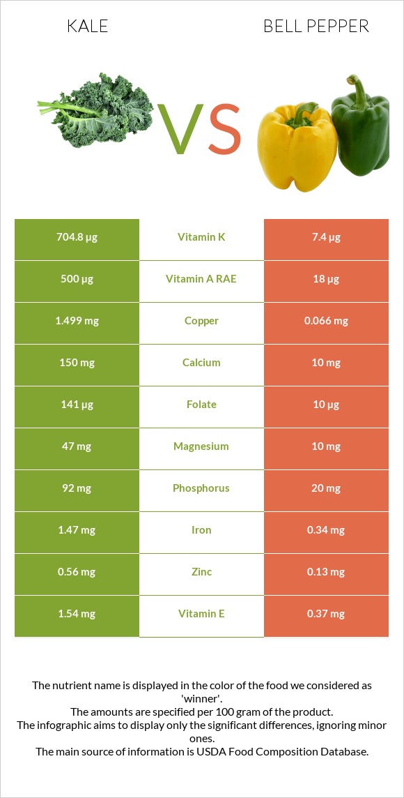 Kale vs Bell pepper infographic