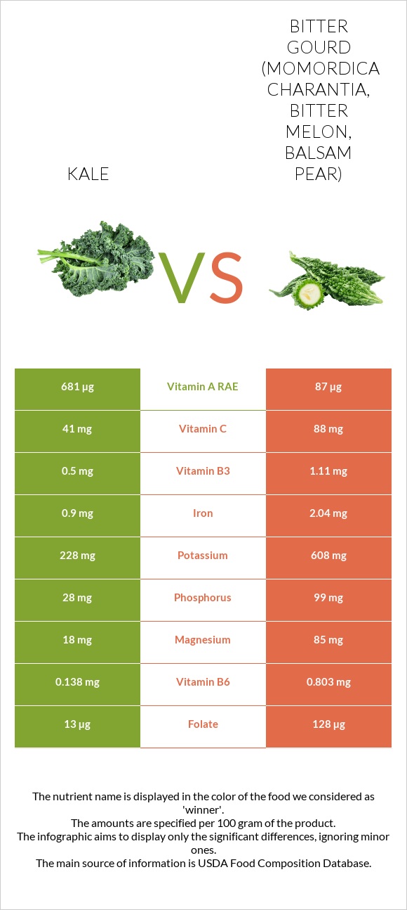 Kale vs Bitter gourd (Momordica charantia, bitter melon, balsam pear) infographic