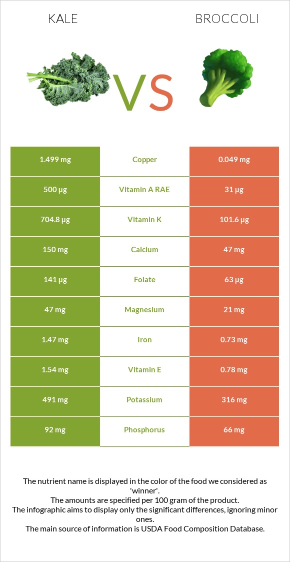 Kale vs Բրոկկոլի infographic