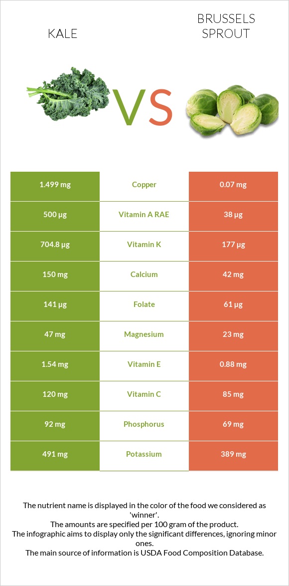 Kale vs Բրյուսելյան կաղամբ infographic