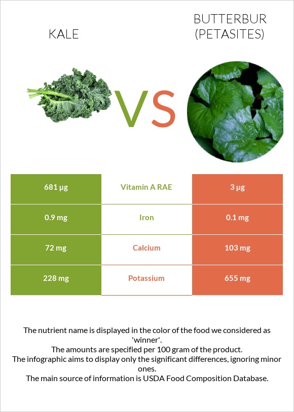Kale vs Butterbur infographic