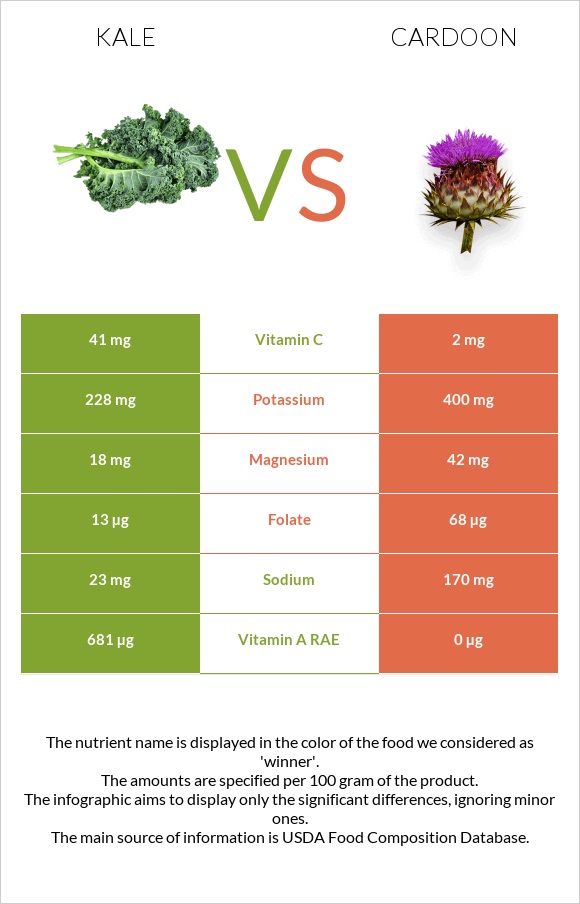 Kale vs Cardoon infographic