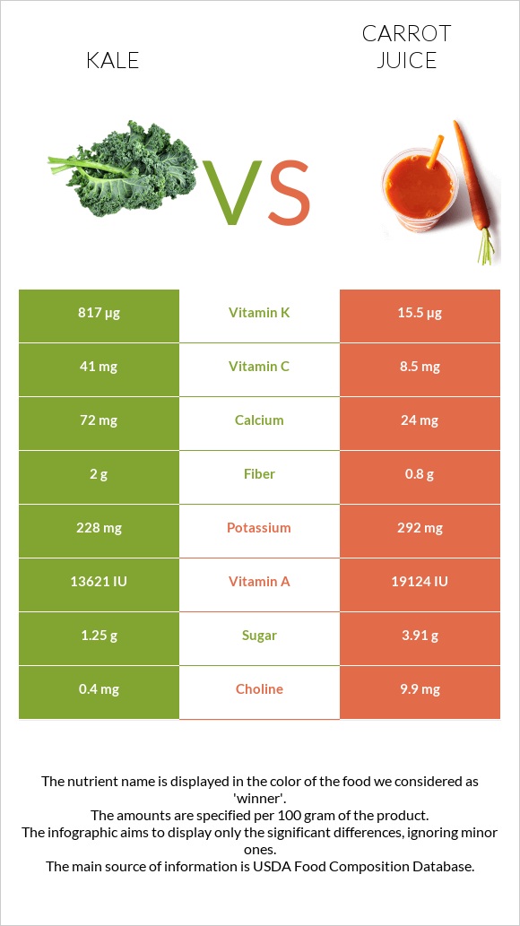 Kale vs. Carrot juice — InDepth Nutrition Comparison