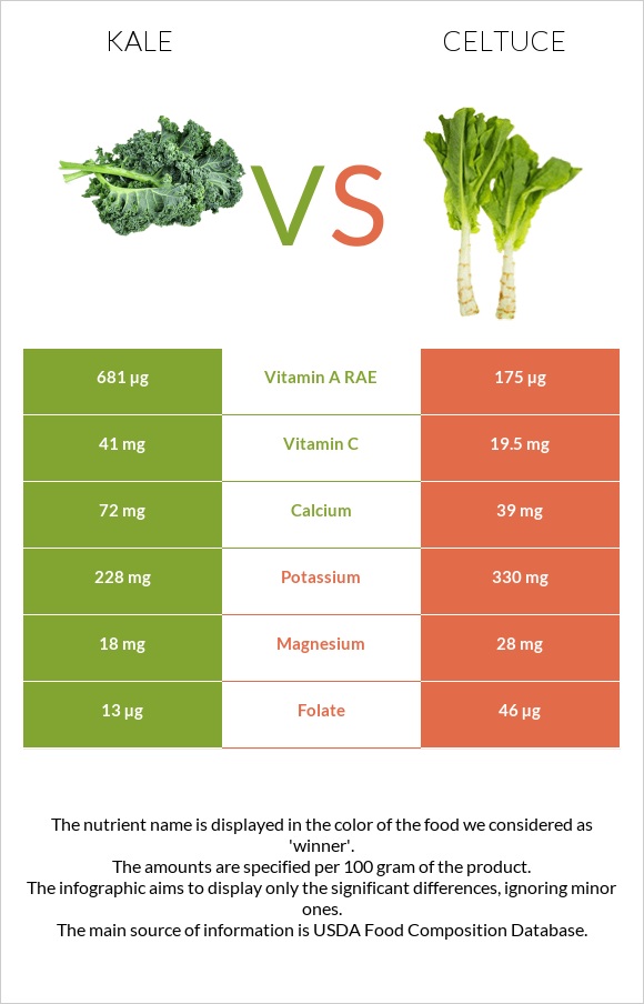Kale vs Celtuce infographic