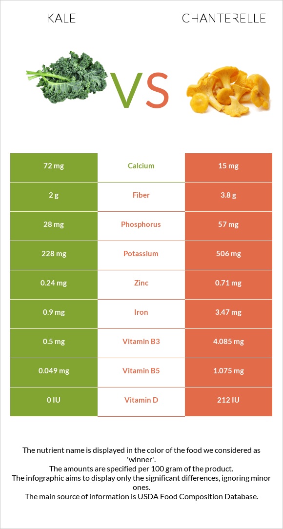 Kale vs Chanterelle infographic